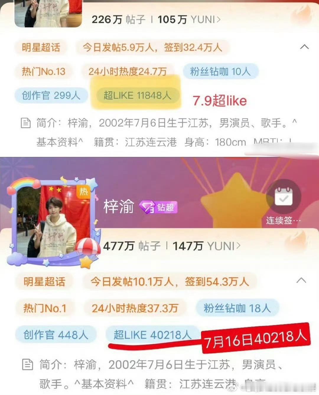 有点厉害 梓渝超like已破四万 7天直接涨了3万梓渝跳过栩宁摇 ​​​