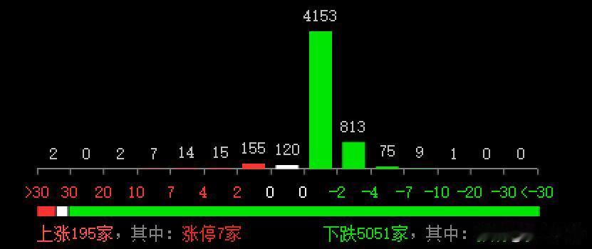 今天是3月11日星期二，投资者可以看到，早盘沪指低开30点于3335点，创业板低