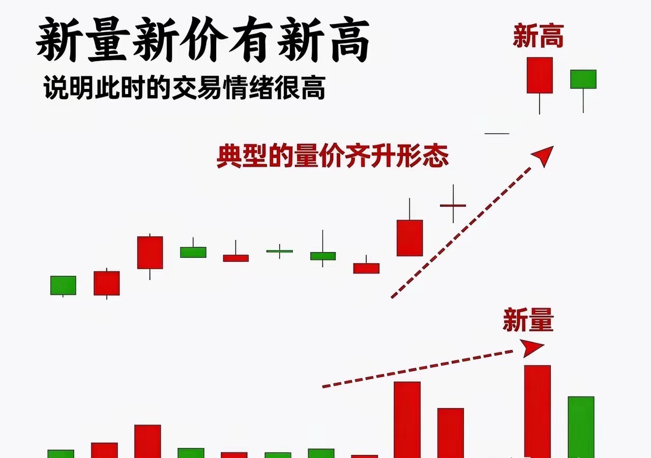 （量增价涨）：在技术分析里，这是最健康、最可靠的多头攻击形态。股价上涨的同时成交