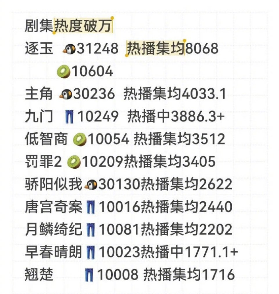 总结发现今年的破万剧也不少🐧《主角》《骄阳似我》🥝《低智商犯罪》《罚罪2》?