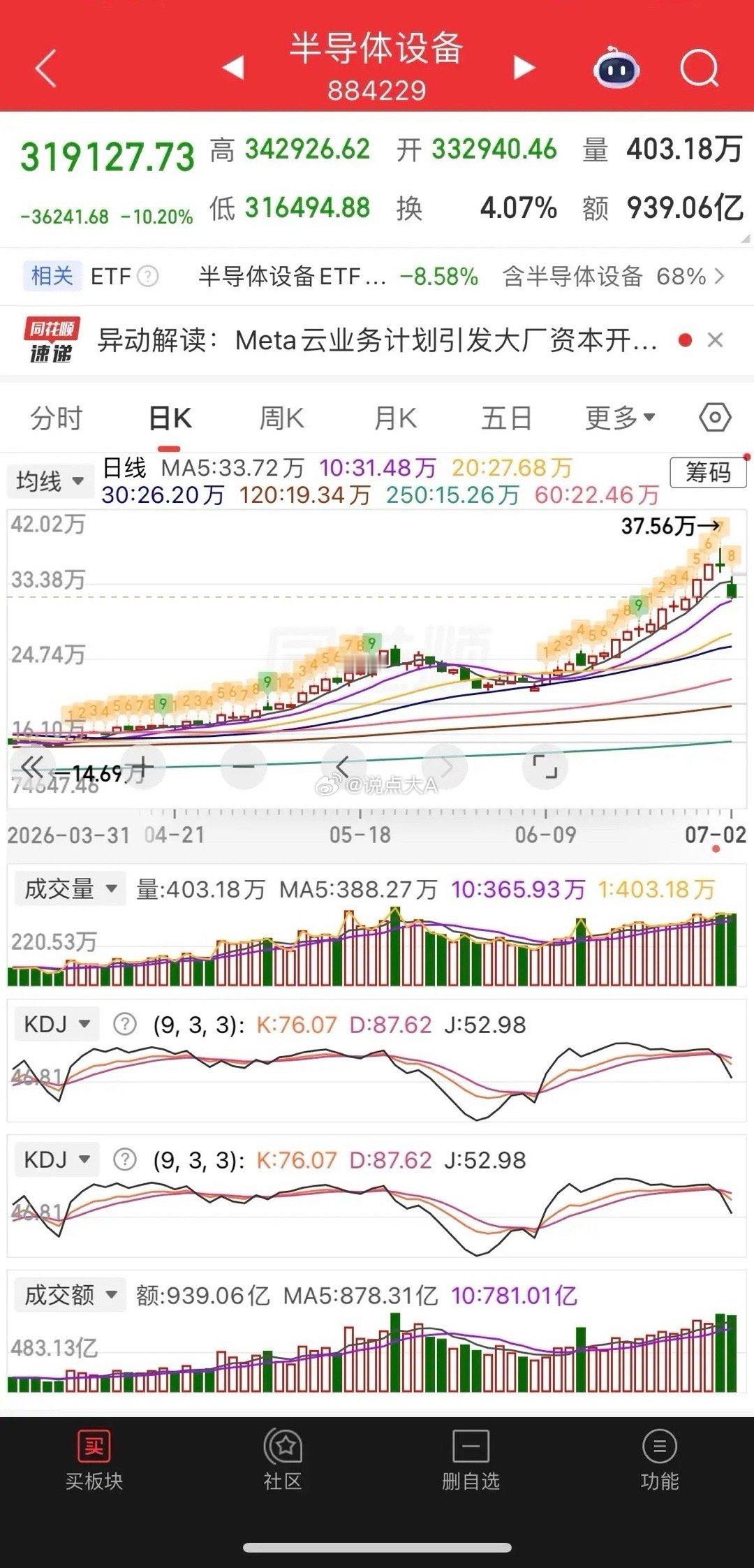 今天Al科技股跌懵了，满屏跌停，创业板指大跌5.7%，创下年内最大单日跌幅，科创