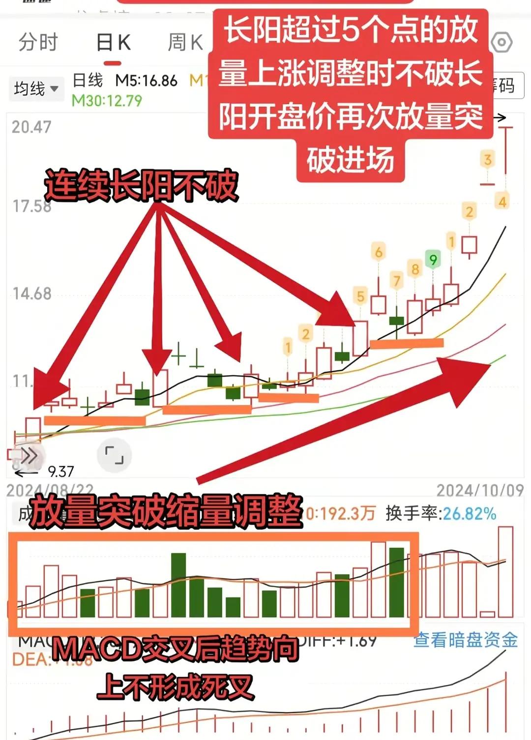 “长阳不破”战法核心总结

1. 找起爆点：选涨幅＞5%、实体饱满（收盘价近最高