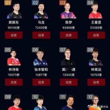 年度十大球星公布，奥运六人组中的樊振东、马龙、陈梦、王曼昱这四人占据前四位，孙颖