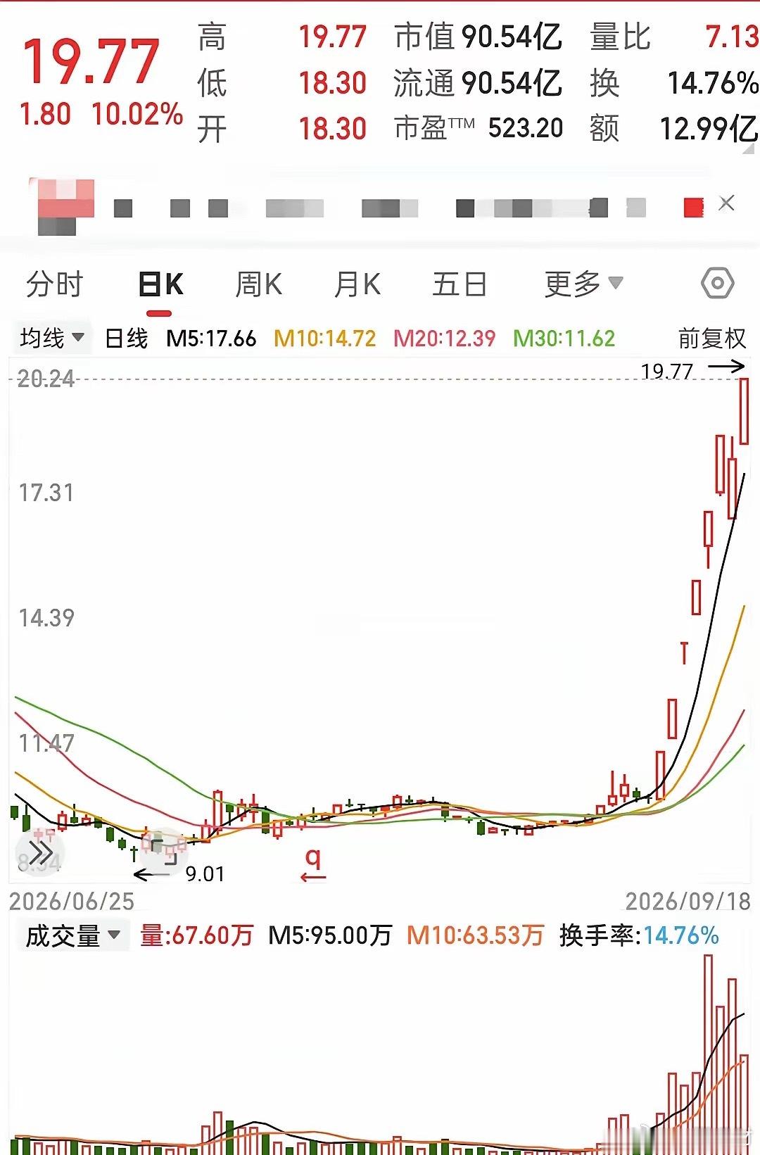 八天拉了七个涨停板，今天又是一个涨停板，短短八天涨了89.55%。昨天跌停板上强