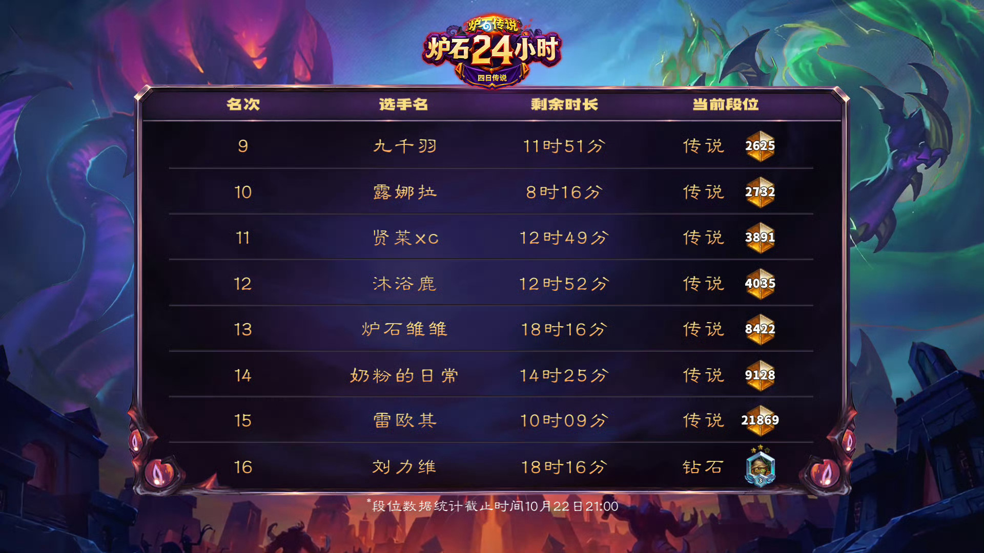 炉石传说 不会有人10颗星2天都上不了传说吧？[doge] ​​​