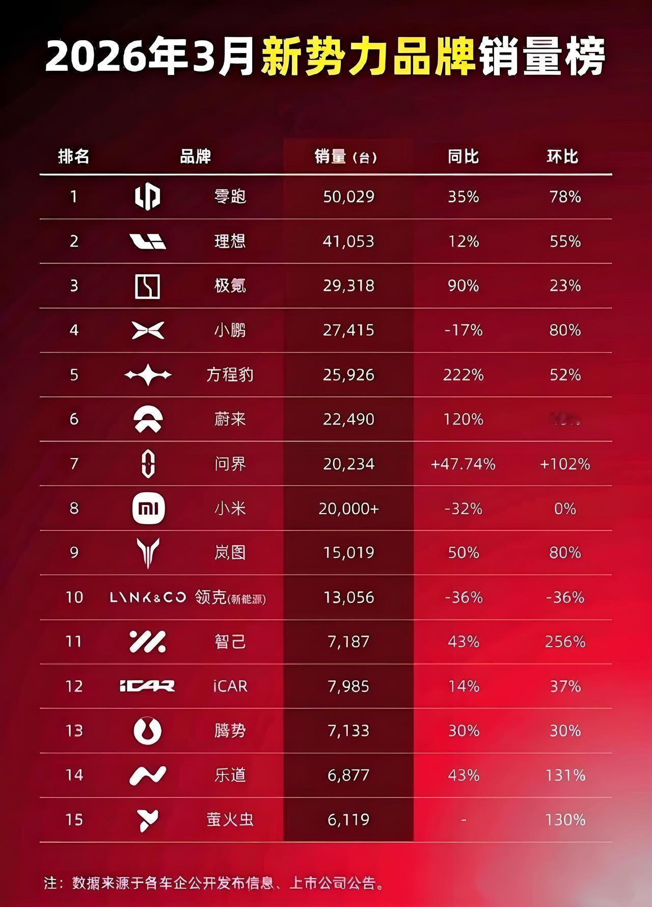 今年买车就看这个榜了
3月的销量榜单来了，零跑直接冲到5万台，靠的是性价比和走量