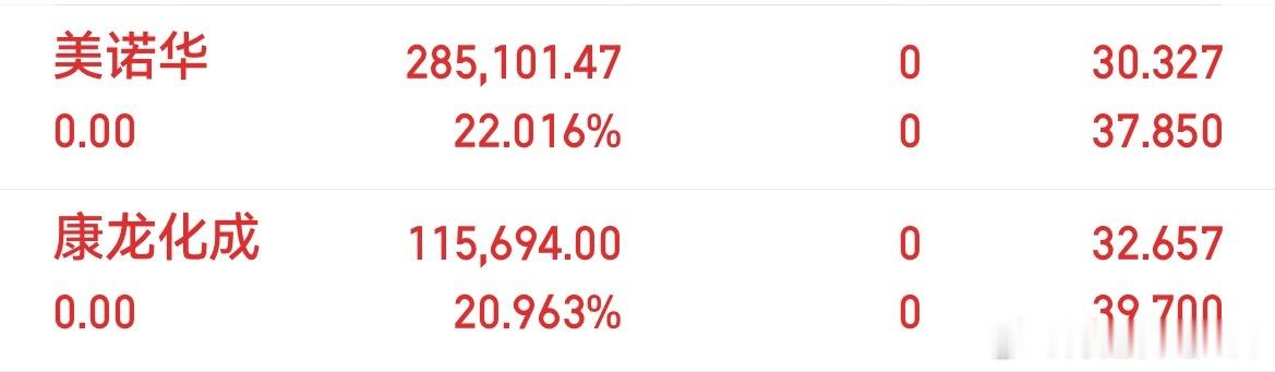 这边美诺华，康龙获利出场啦，落袋为安！ 