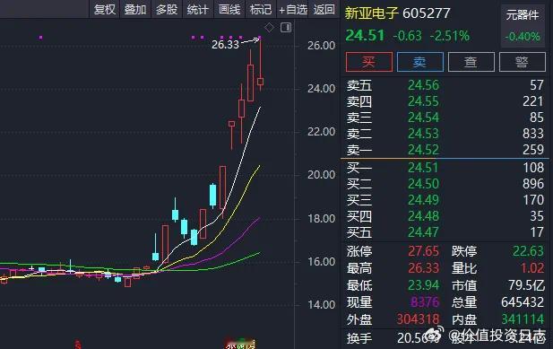 价值投资日志[超话] 近一周机构调研个股数量有200多只，乐鑫科技调研机构数最多