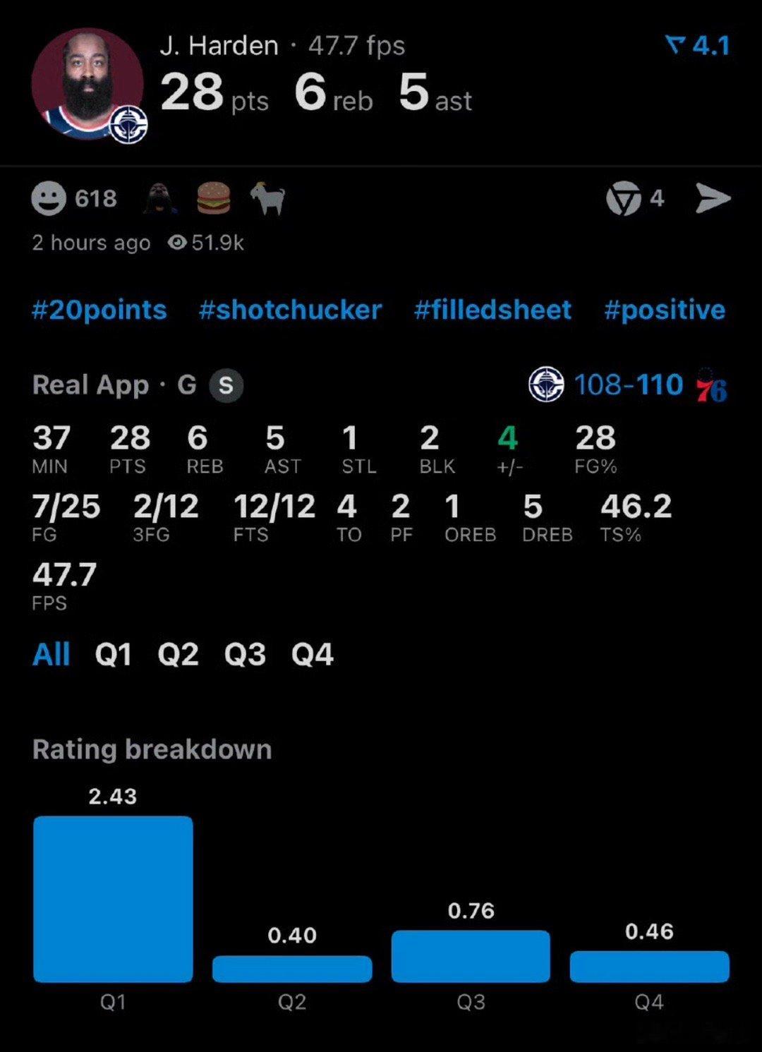 25中7不敌76人的替补马可西，哈登燃尽了