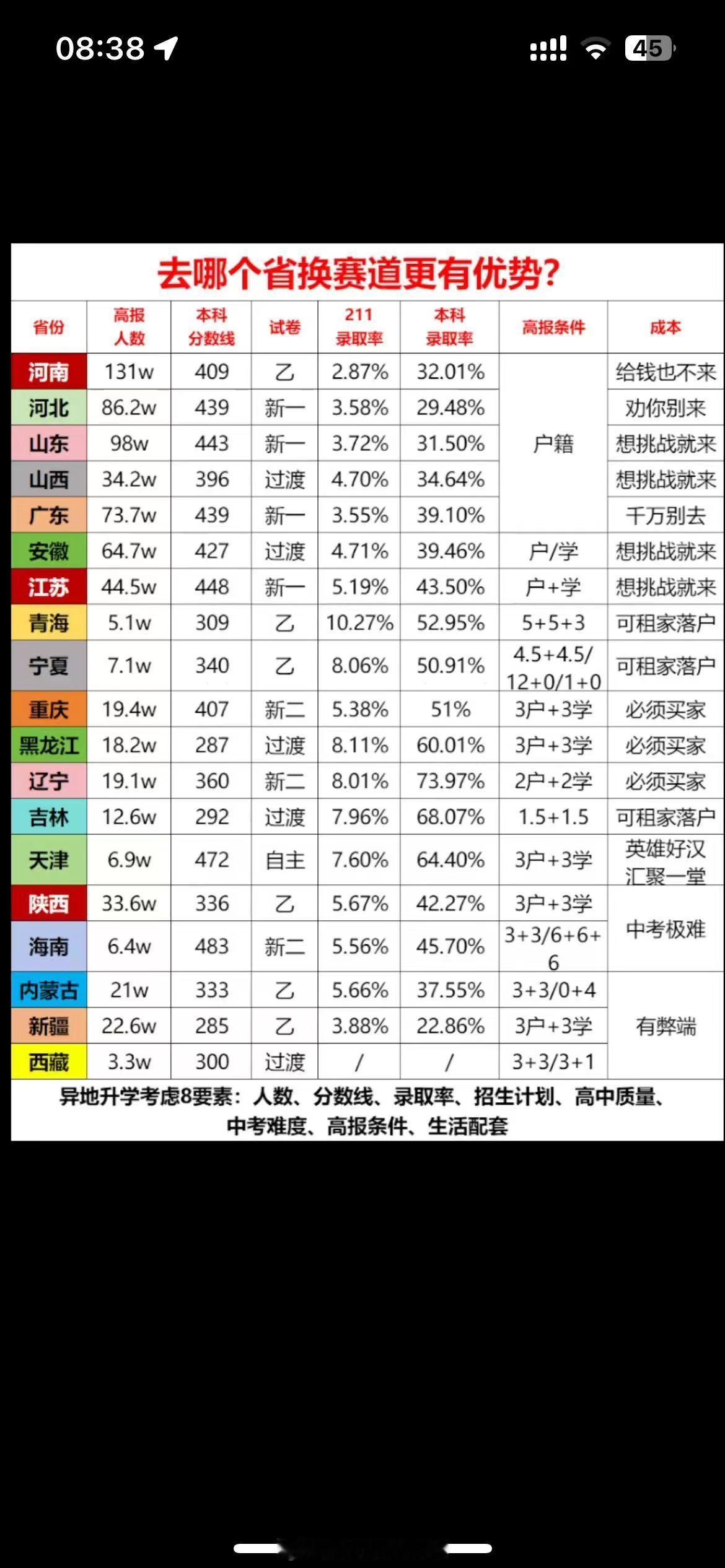 中国高考各省难度分级，可以去哪里换个赛道 ​​​