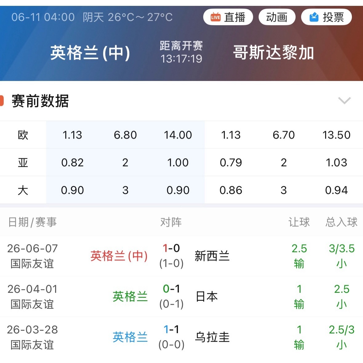 英格兰近三场友谊赛连续输指，期间更是爆出两场冷门。 