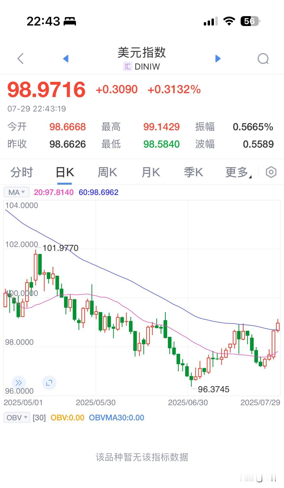 为啥美元狂涨，黄金不跌反而上涨？真的是奇了怪了！原本以为黄金跌破60日均线，同时