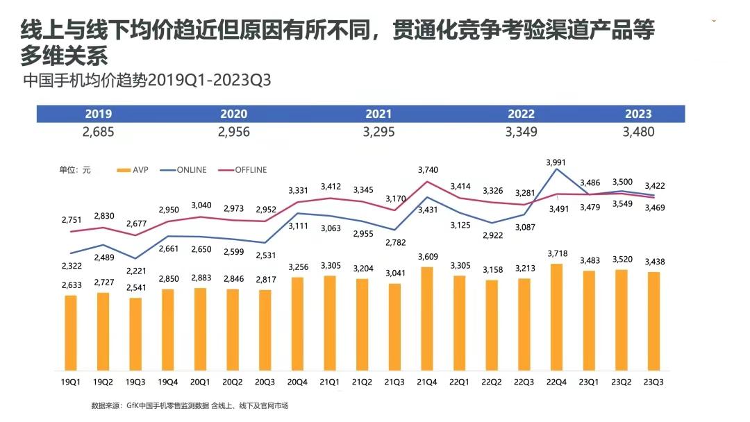 2023年中国手机平均价格达到了3480元，依旧处于上涨态势，线上线下售价趋于一