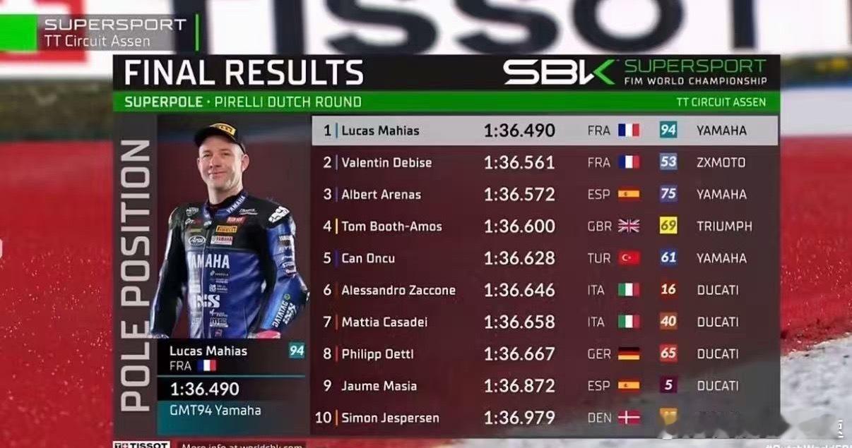 张雪机车仅以0.071秒差距落后榜首太热血了一路追上来 干到第二只差了0.071