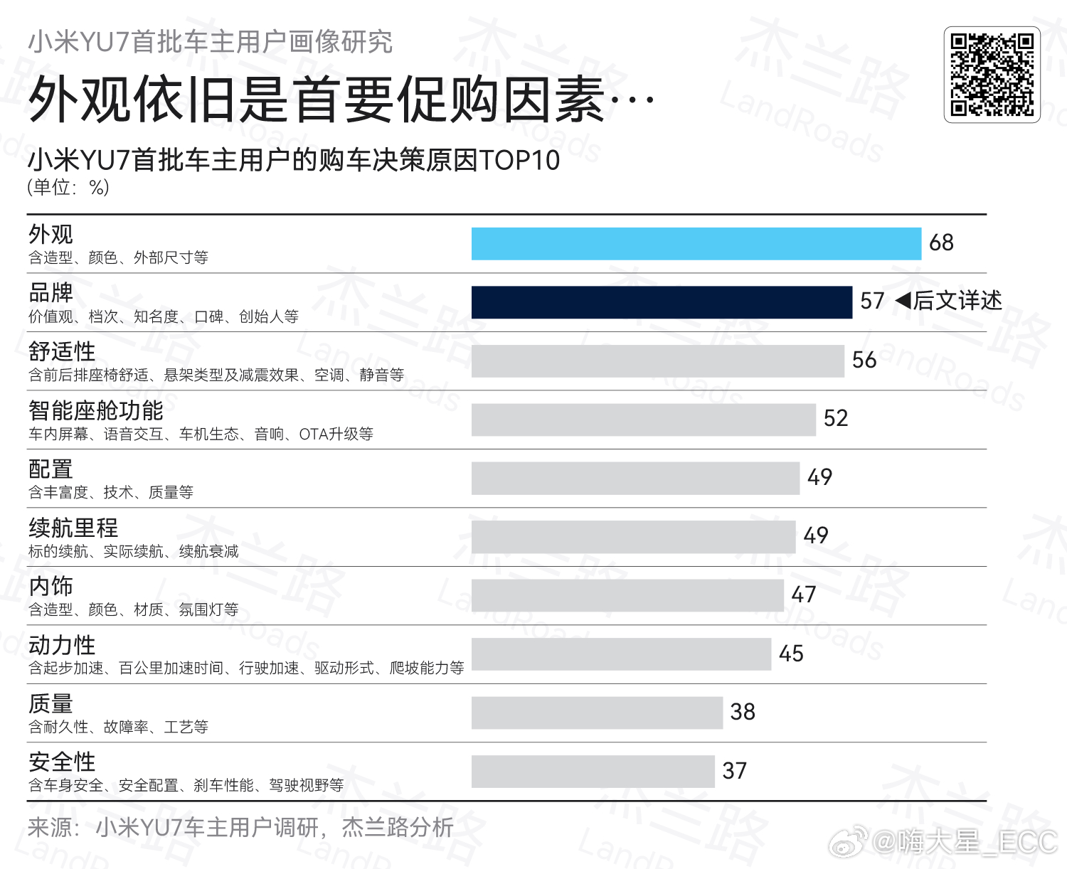买车最重要是：外型、外型、还是……外型！ ​​​​