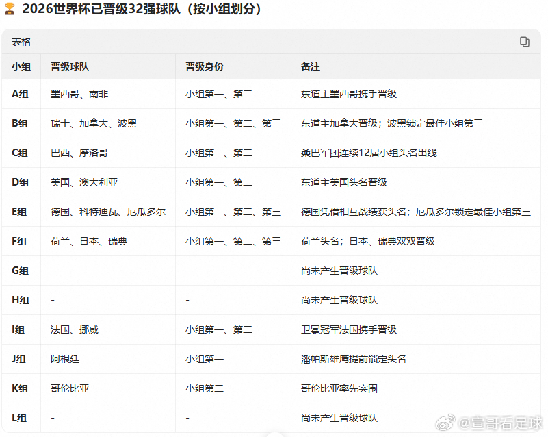 世界杯美国2-3土耳其巴拉圭0-0澳大利亚  美国队惊险锁定小组第一晋级32强。