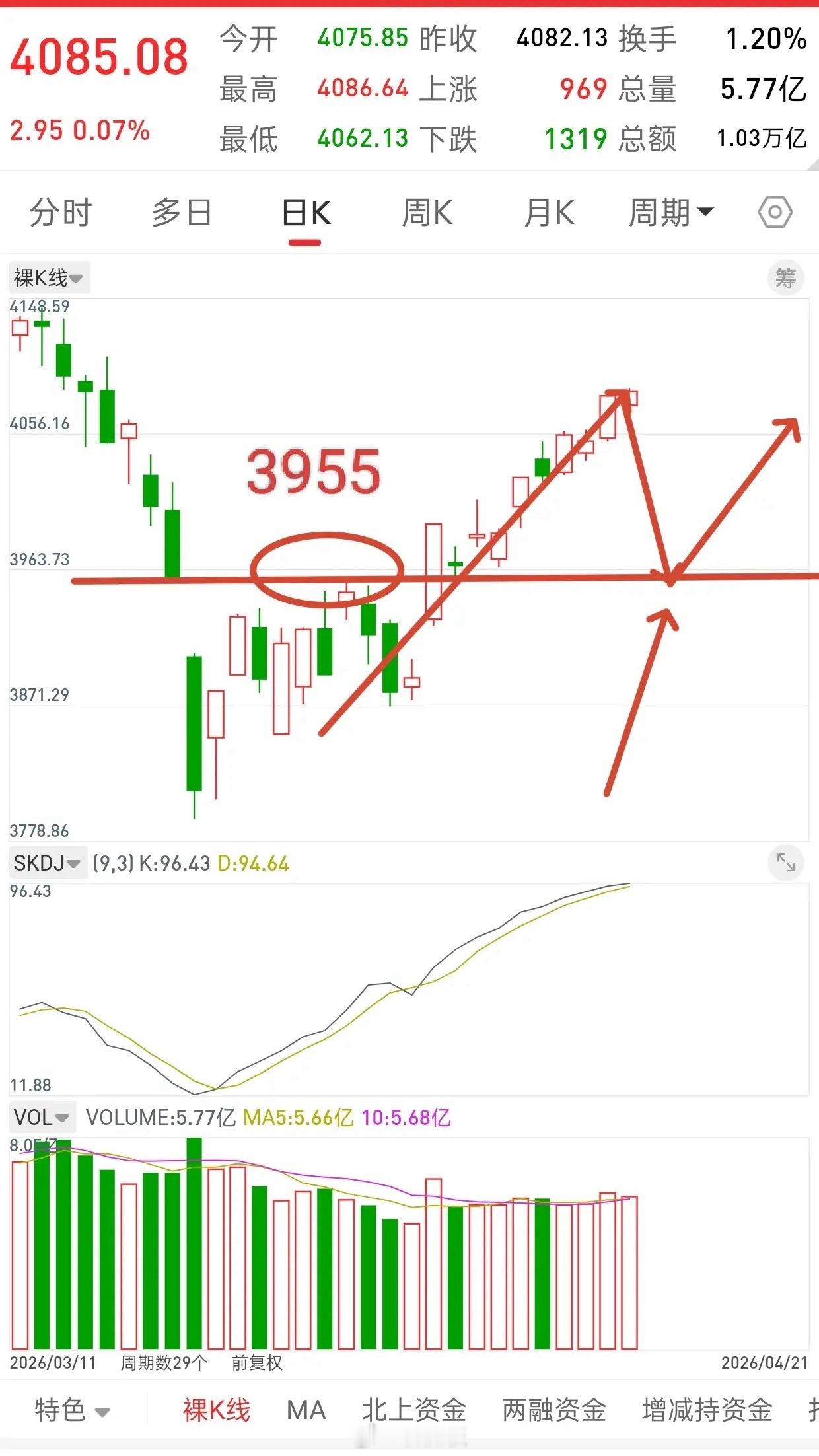 昨晚美股全线下跌，中国核心资产跳水，今日A股走势如何？观点和昨晚一致，耐心等待一