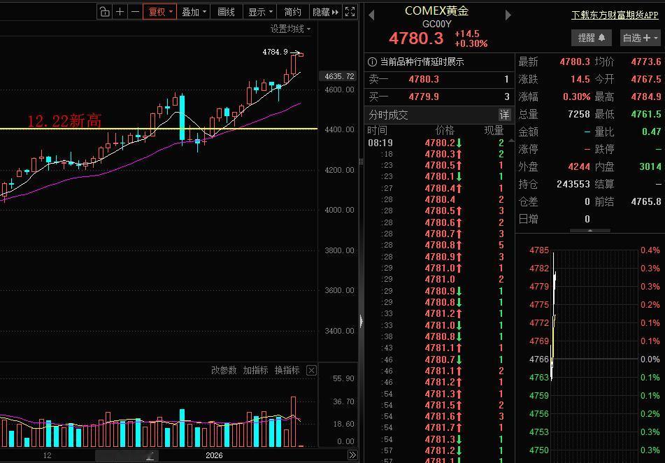 美股利空大跌，纳指跳空大跌2.39%领跌，川普搞事情刺激！美股大跌，而避险的黄金