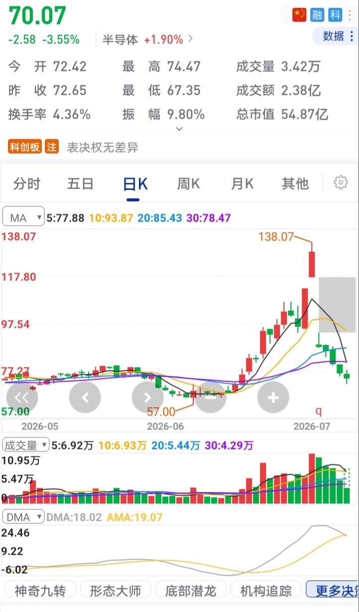 我的天爷呀，遇A杀，爆仓了！
138元进的，当天跳空高开，以为可以跟着吃肉，想不