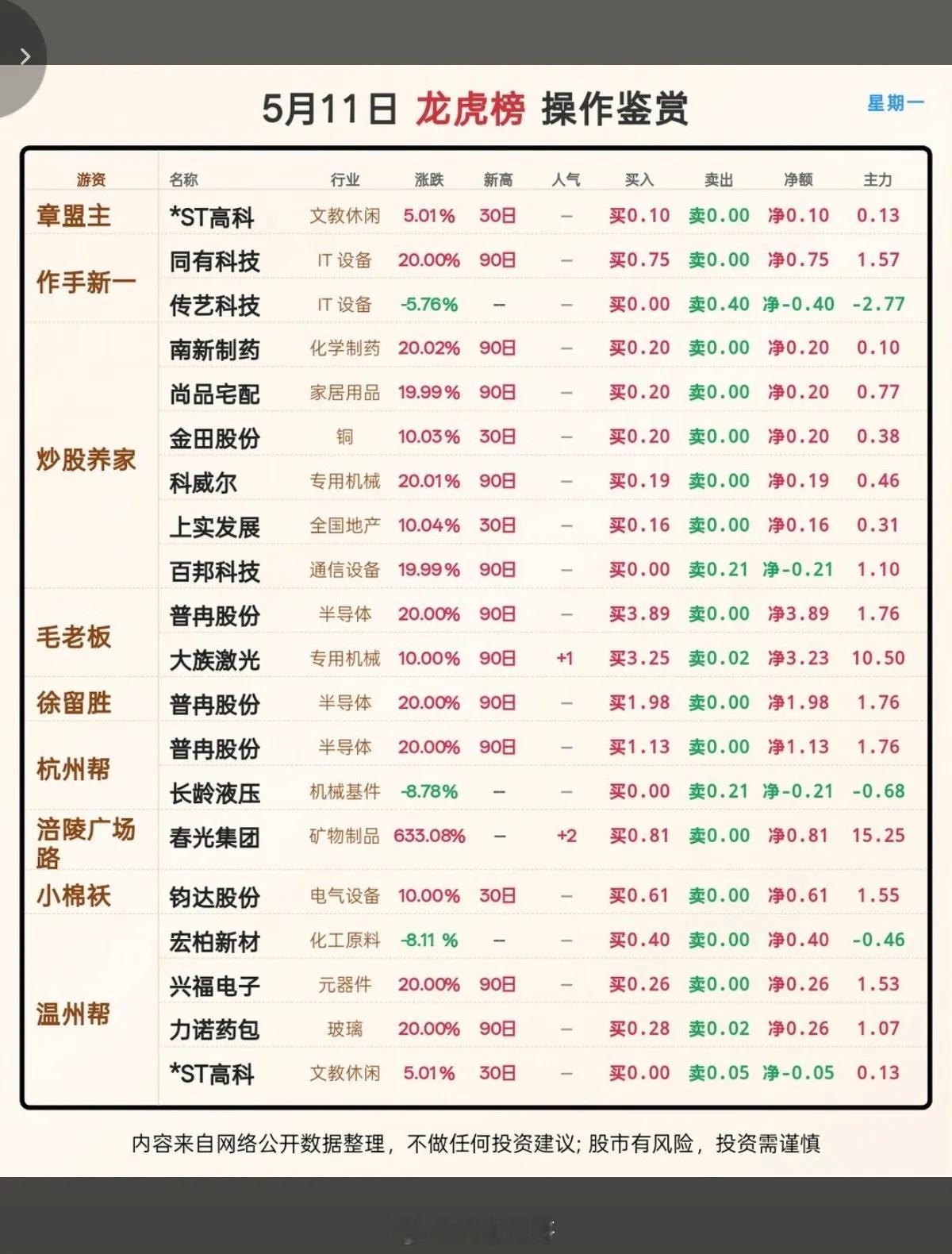 5.11周一  看看游资大佬们都买了啥？游资抢筹龙虎榜！章  盟  主：*ST高