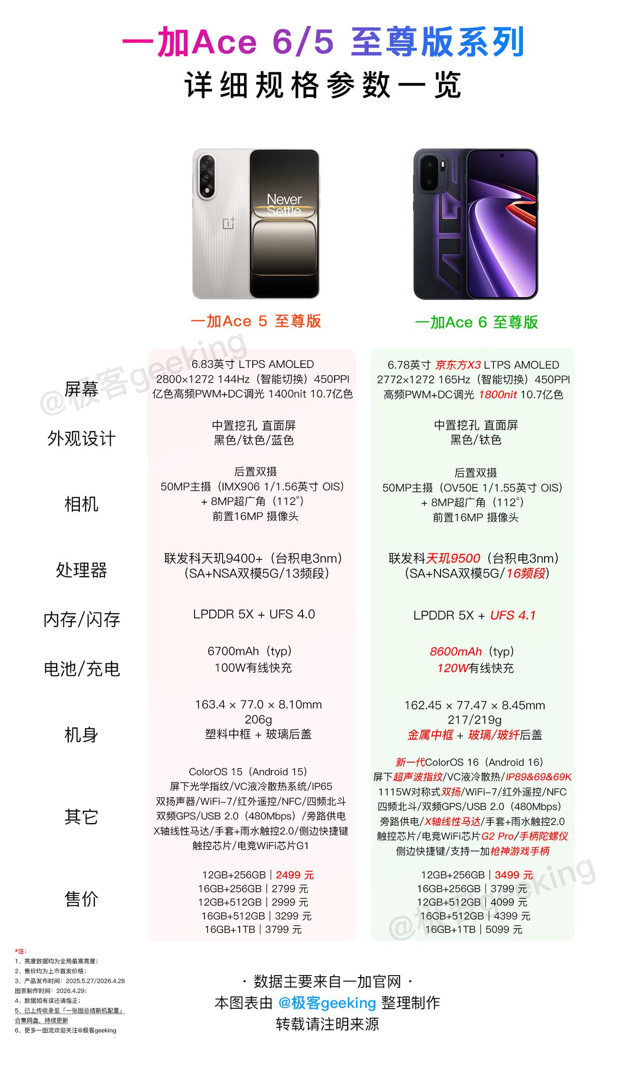一张图读懂一加Ace 6 至尊版有何升级和变化？详细配置参数对比

史上最强的A