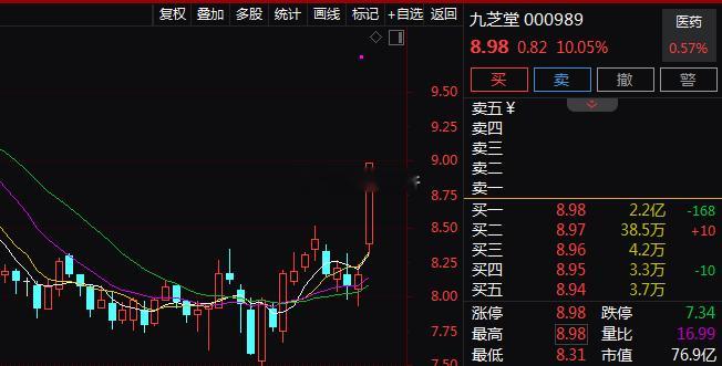医药板块今日延续强势，中药方向表现尤为突出。$九芝堂 sz000989$ 、$陇
