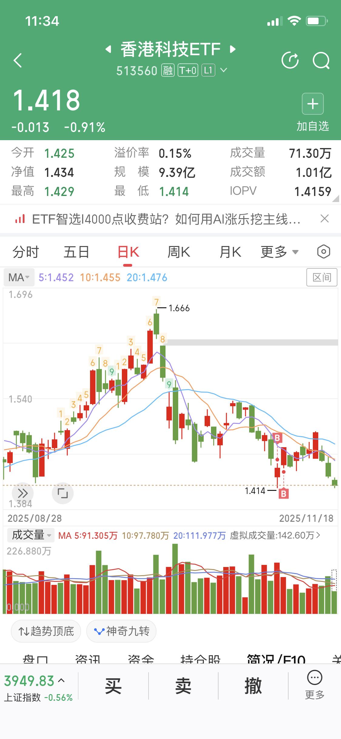 11月18日，港股科技相关情况可太有看头了。早盘港股三大指数集体下跌，恒生科技指