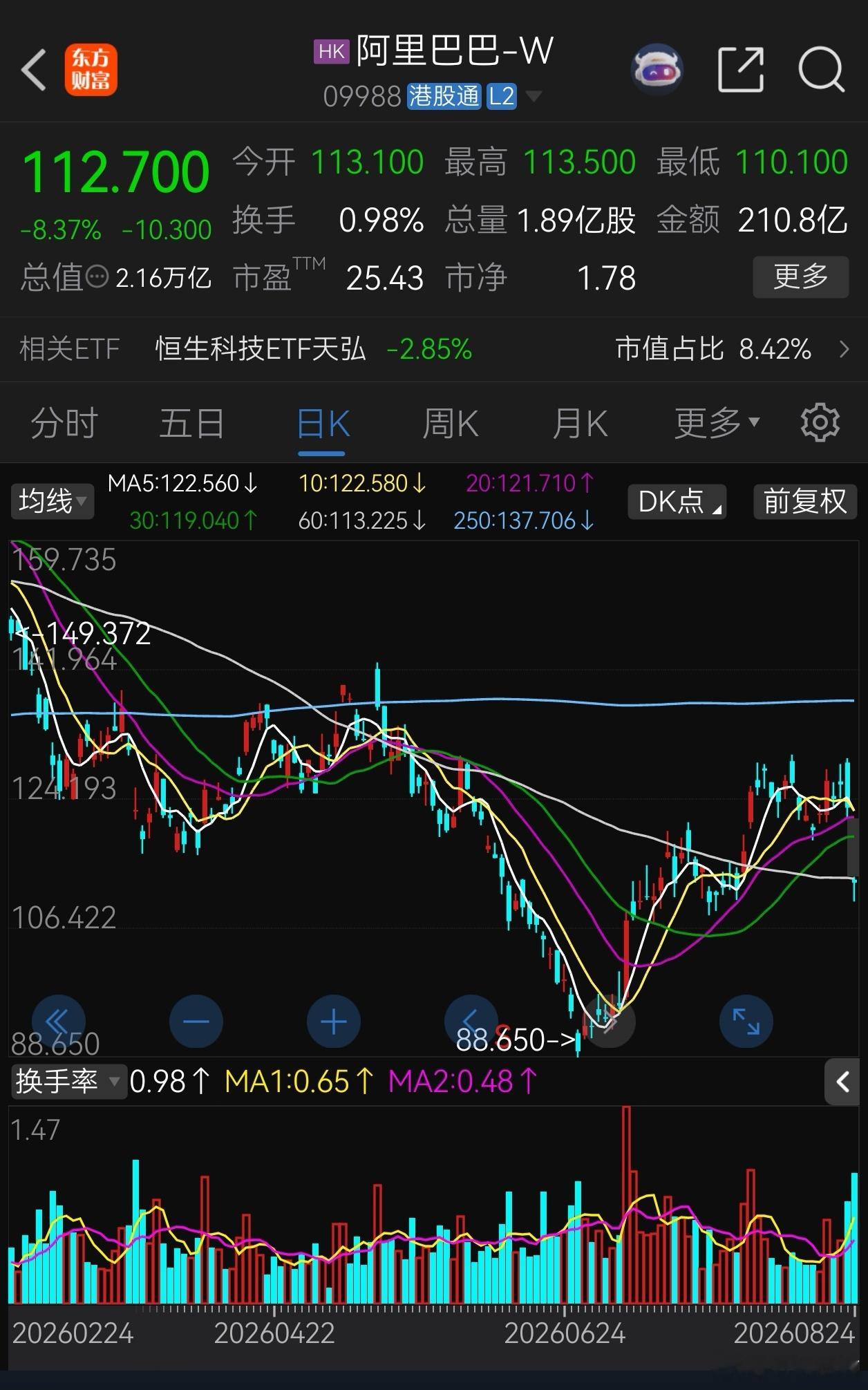 阿里巴巴再发新股，向股东要钱800亿，股价大跌，看来还是向股东伸手容易啊！新行业