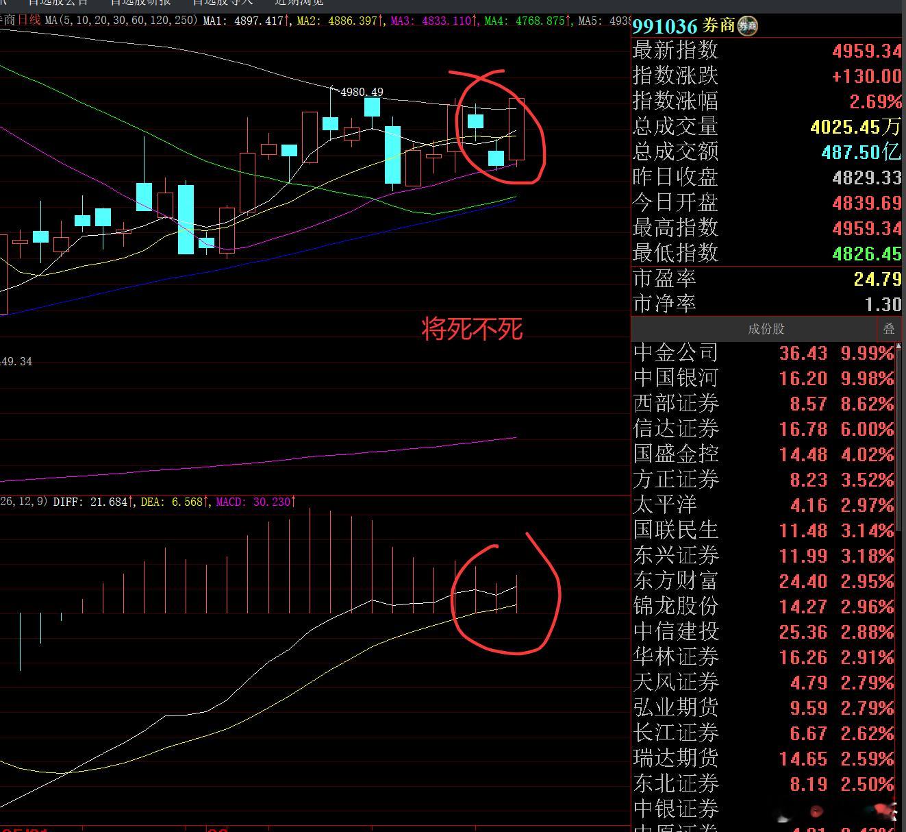 券商板块走出将死不死的状态，它是大盘指数的基石，所以市场想砸盘有难度！ 