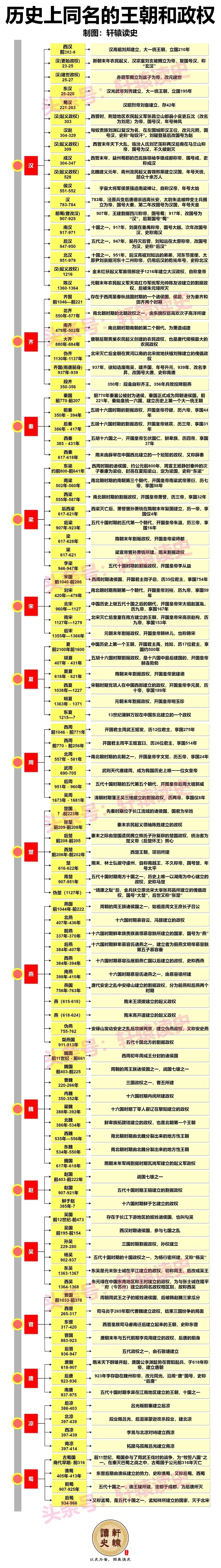 在历史上同名的王朝和政权中，以“汉”为国名的政权可谓最多，而且并非都是刘姓君主，