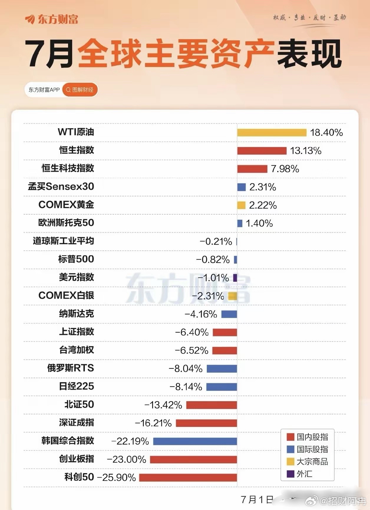 笑着笑着又哭了吧到底是谁在做空呢？需要严查揪出来了快看看各大指数7月份的表现吧，