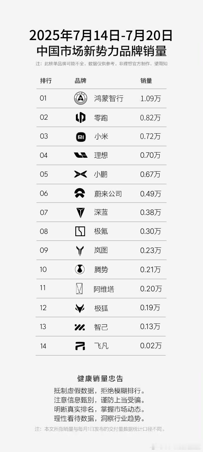 上周蔚来公司的销量 4900 台对于一个淡季月份一周来说还可以这其中有几个原因：