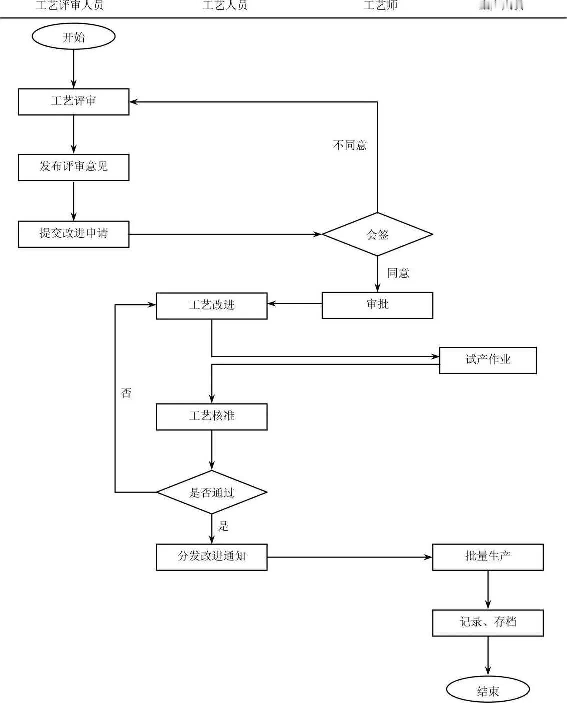 工艺改进管理流程