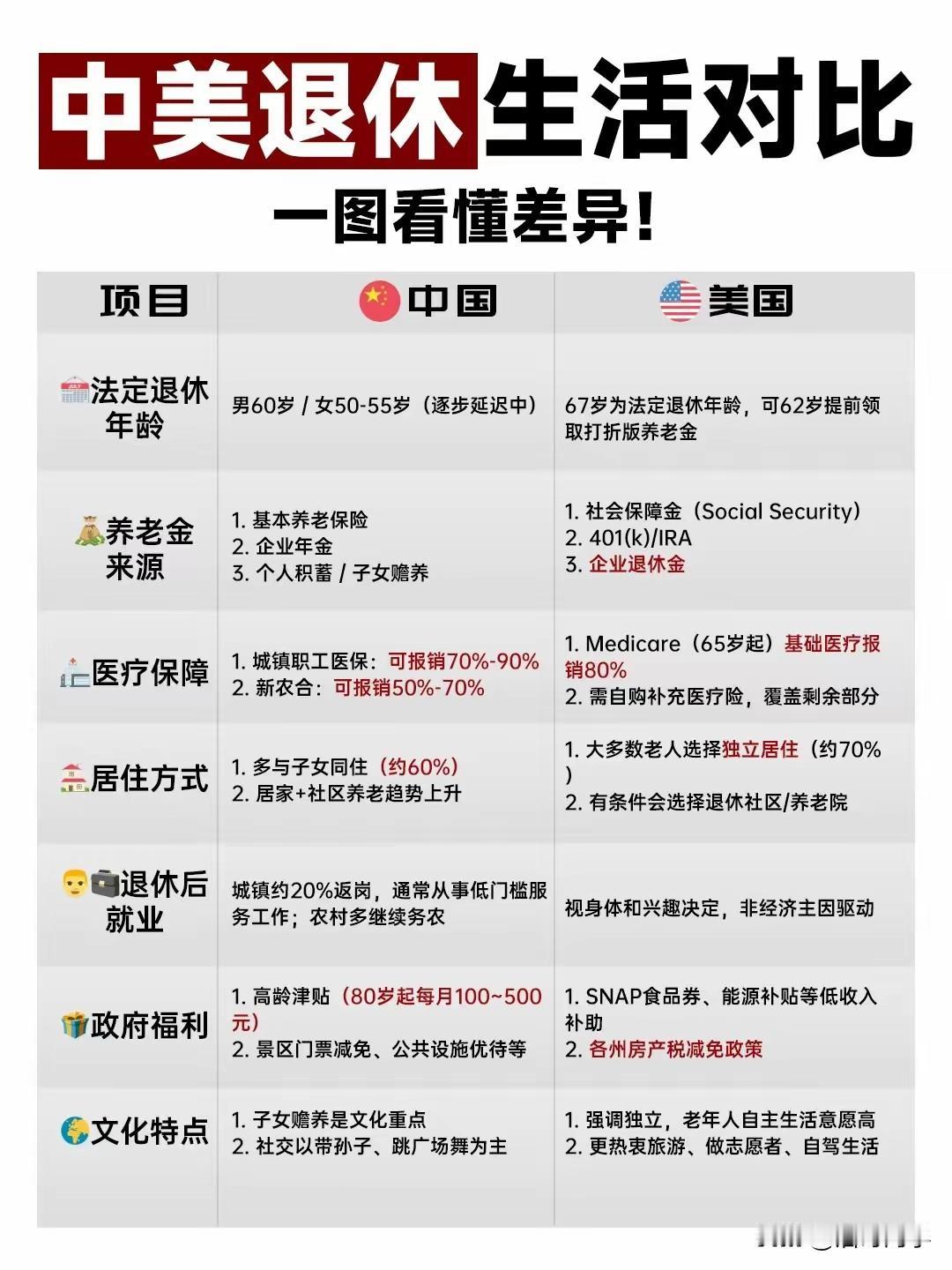中美退休生活对比到底有哪些差异？
首先，从法定退休年龄来对比就不一样，咱们男63