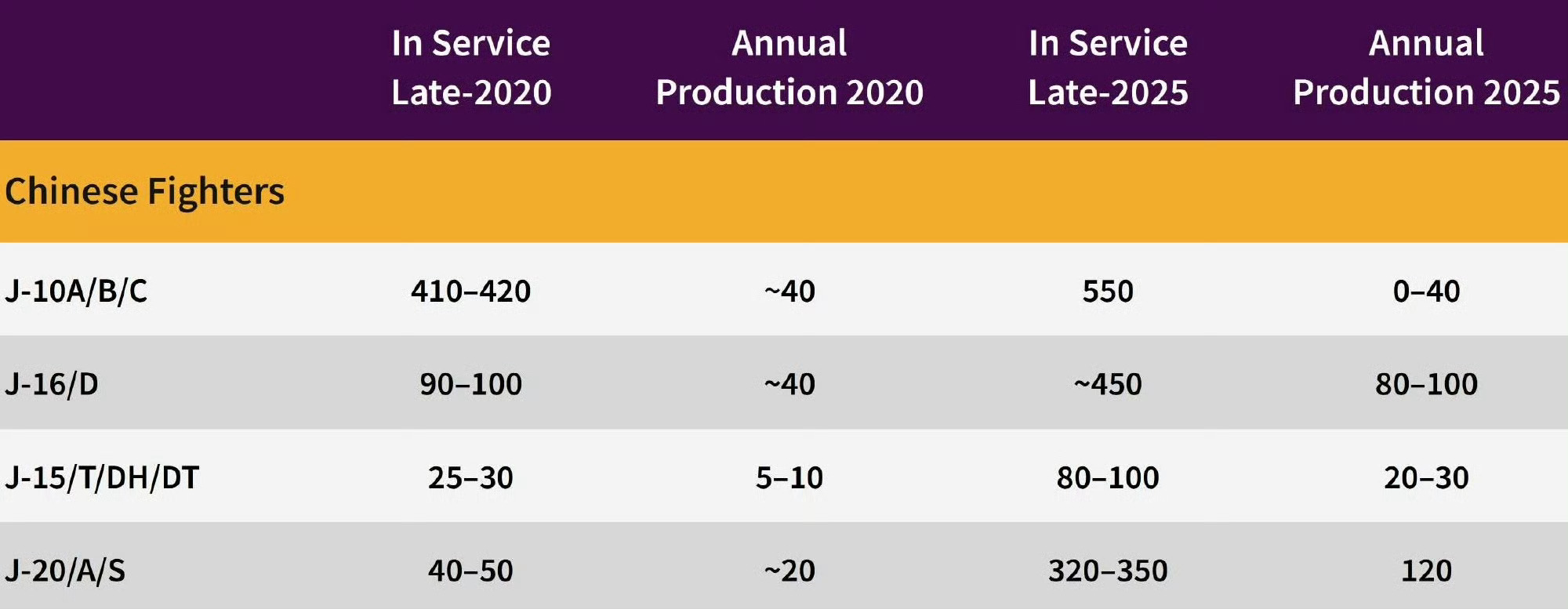 英国皇家联合军种研究所称，2025年歼﹣20系列年产量约120架，目前服役的歼﹣