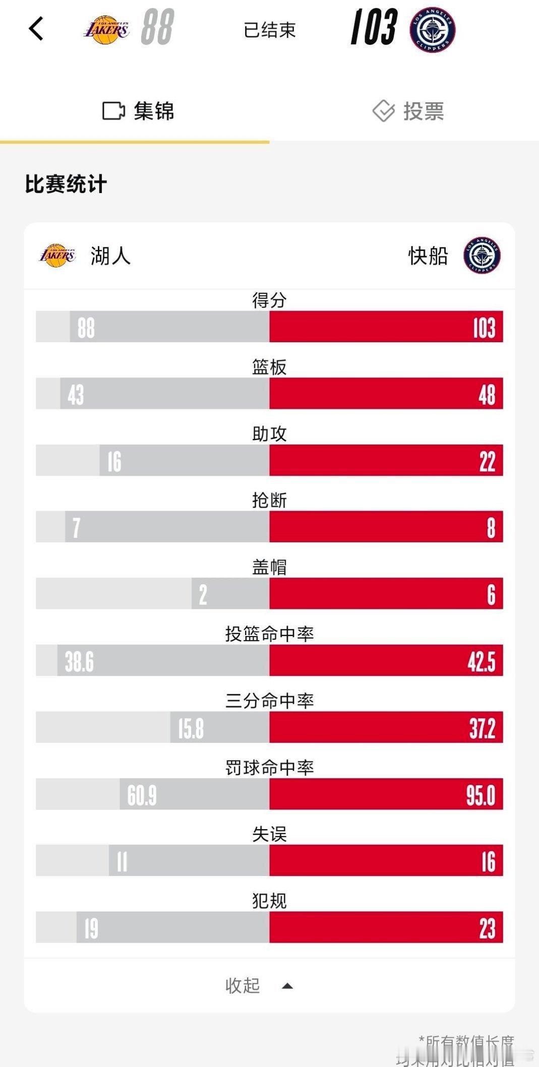 湖人vs快船哪怕快船西部倒数，但洛城德比湖人依旧被快船狠狠拿捏