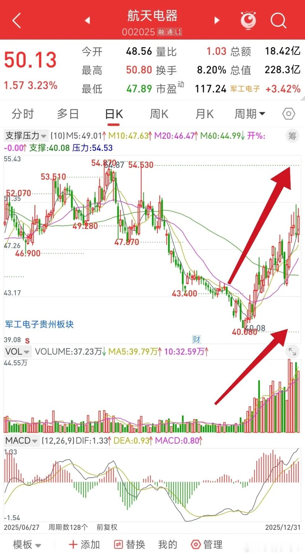 航天电器，最近的成交量放的很猛啊，然而涨幅才仅仅 20% 的样子，严重滞涨啊！主