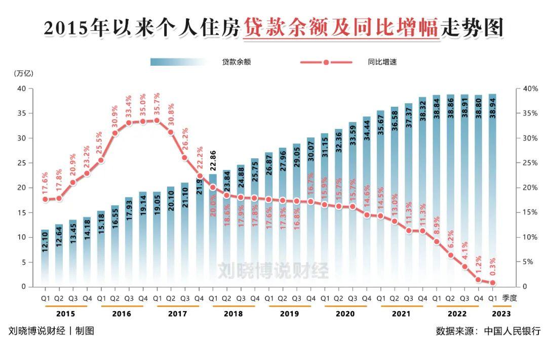 2015年以来，个人住房贷款余额同比增幅走势，透露了什么信号？

个人房贷余额，