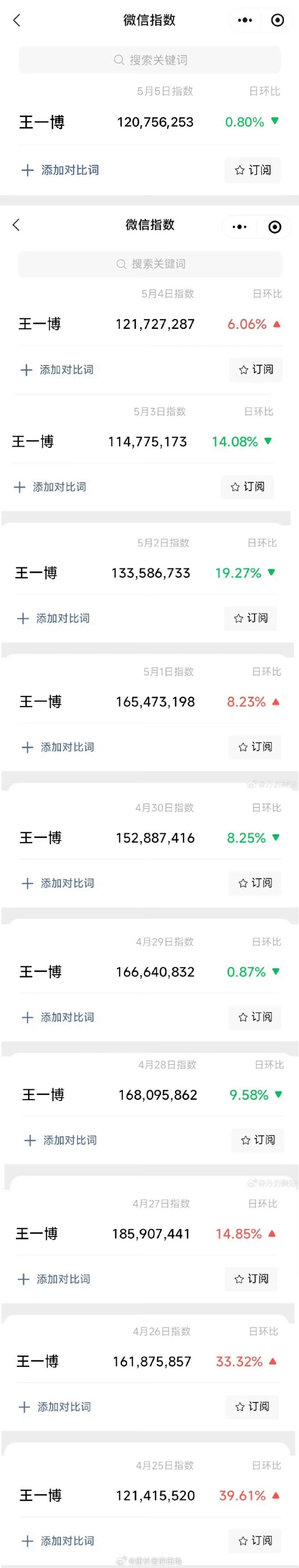 王一博微指连续十一天破亿啦，牛的！ ​​​