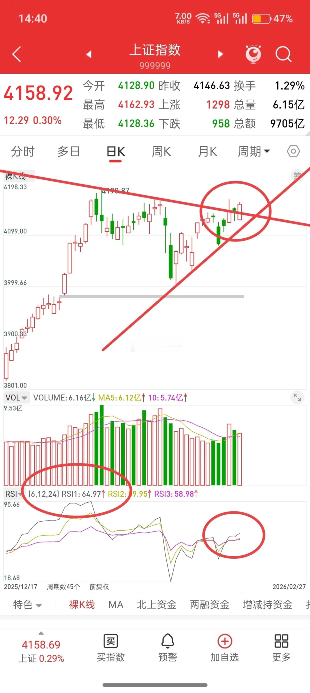 A股，今日缩量上涨，突破关键位置，下周走势可期！先说观点，大盘没什么问题，耐心等