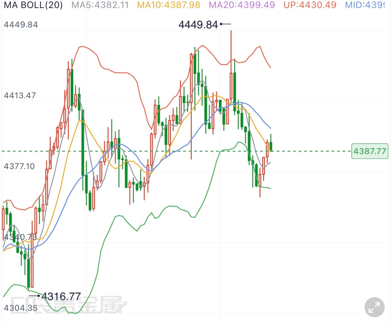 黄金  8.13黄金晚间行情解析日内金价向上试探阶段性高点之后，晚间便进入高位震