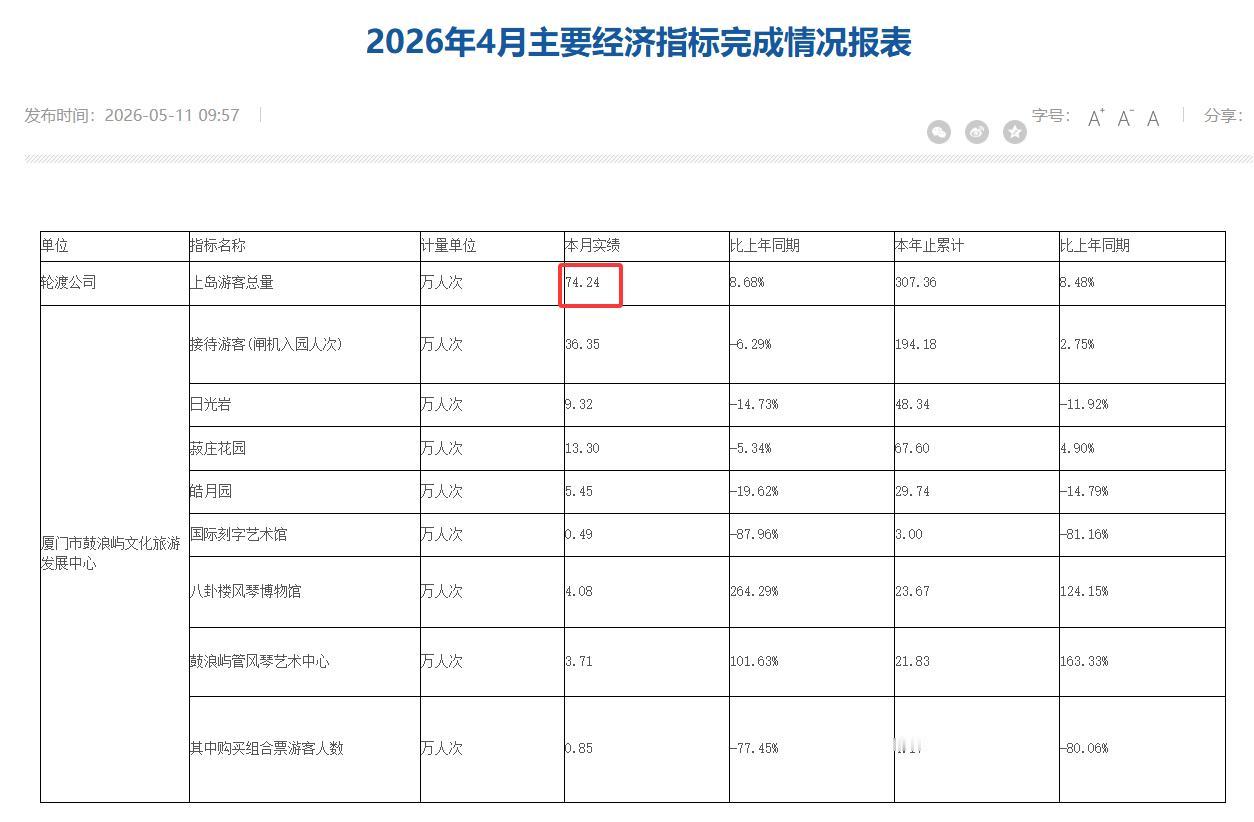 【2026年4月，厦门鼓浪屿日均上岛客流2.47万人次】
根据厦门鼓浪屿管委会昨