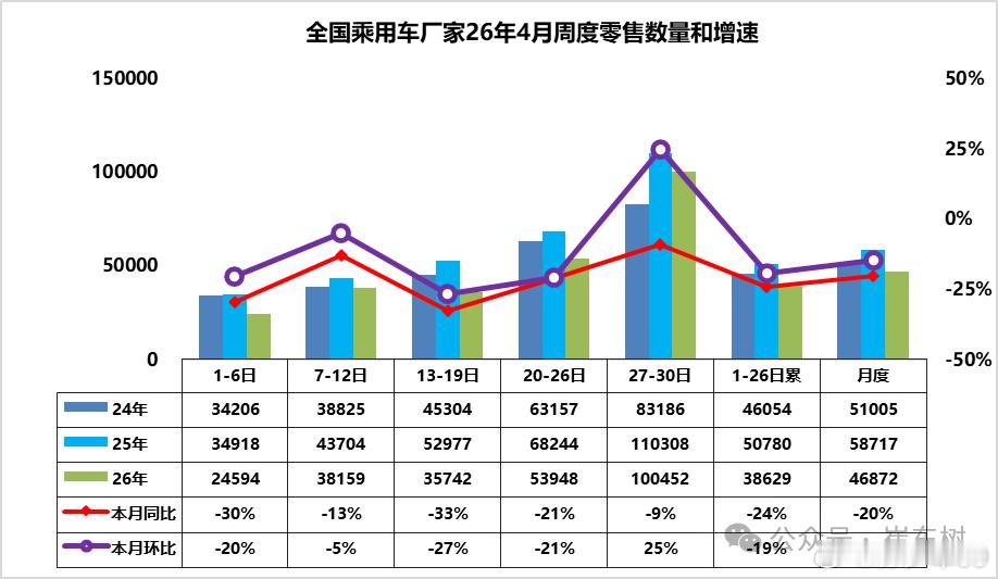 4月市场零售140.6万辆，同比去年同期下降20%，较上月同期下降15%；今年以