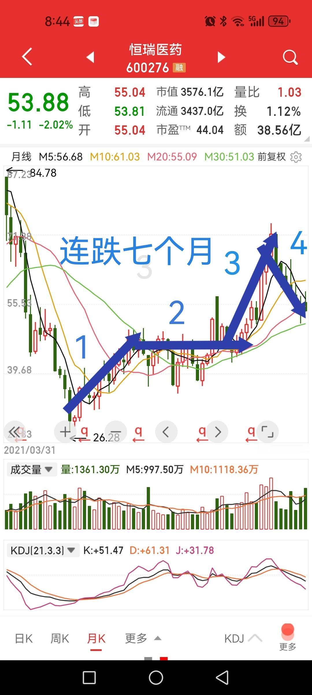 恒瑞医药，连跌七个月，难道还要八连阴？认真思考几个问题便没那么慌张了。

连跌七