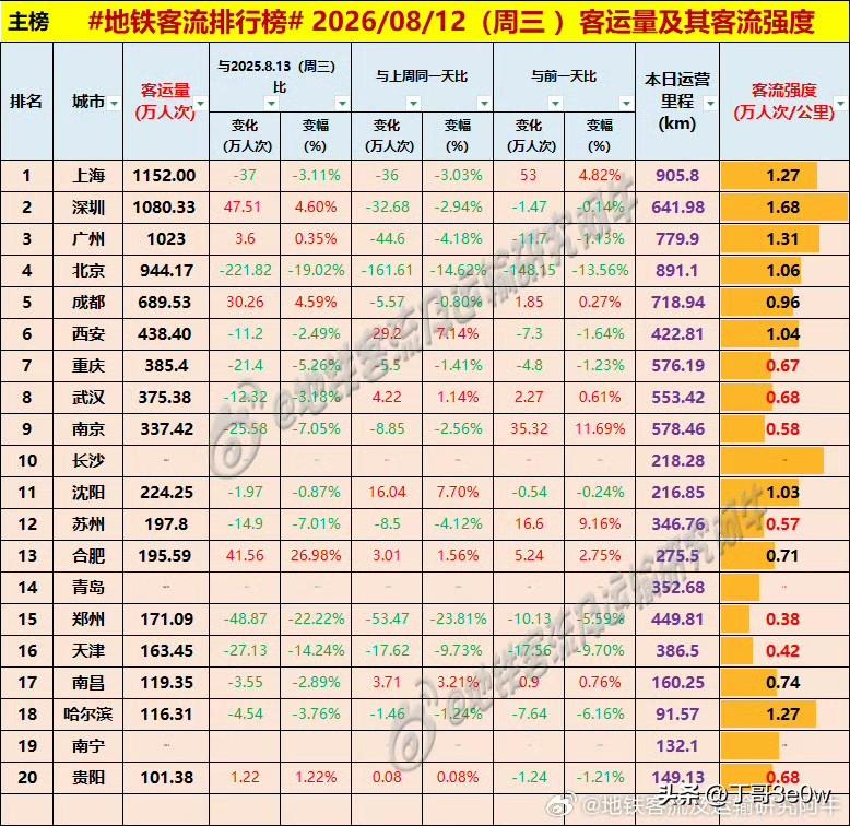 昨日受台风影响的城市是：北京、天津和郑州，客流量不同程度减少[呲牙][呲牙][呲