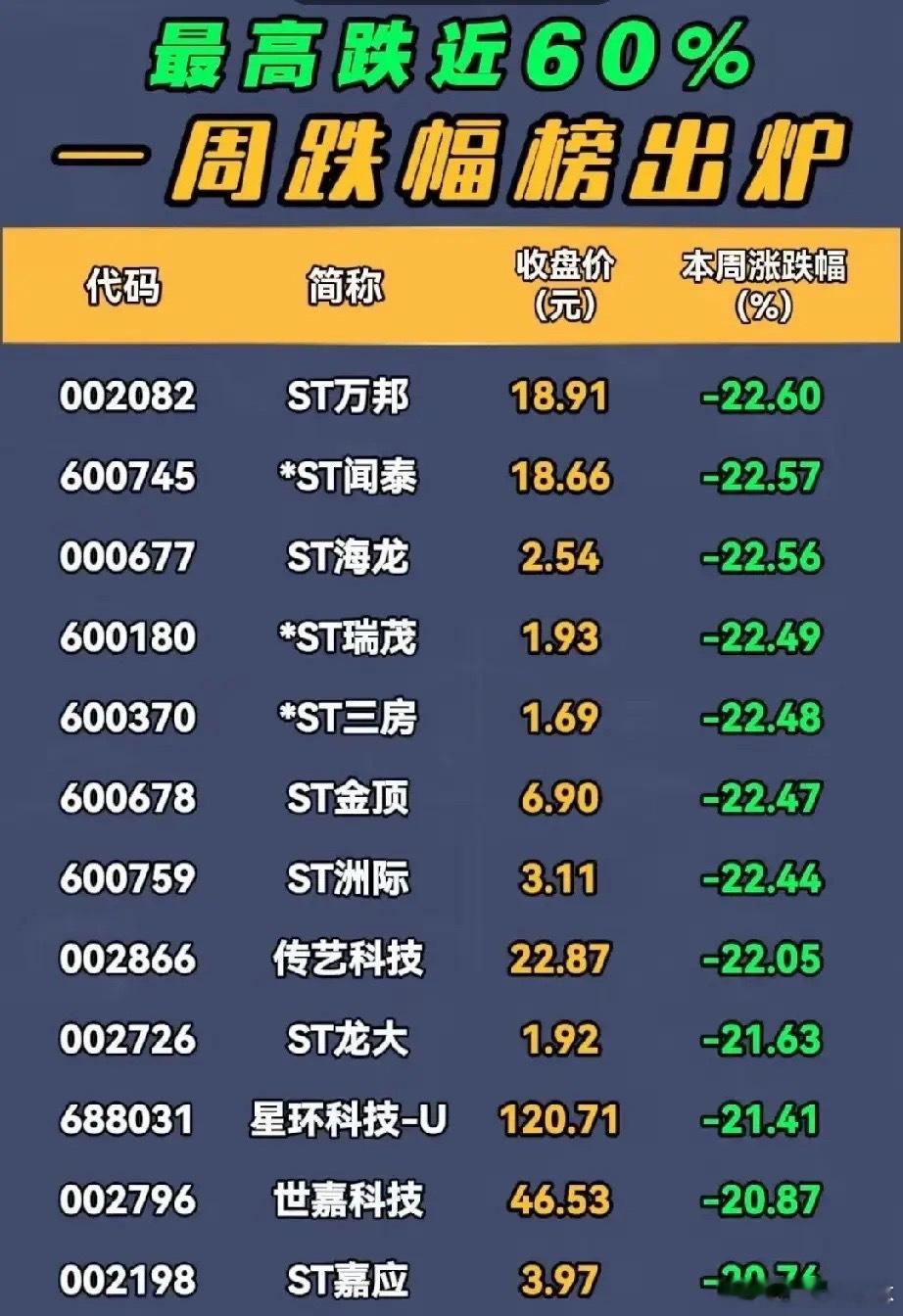 最高跌近60%！本周A股跌幅榜出炉，ST股成重灾区！本周（截至5月15日）A股市