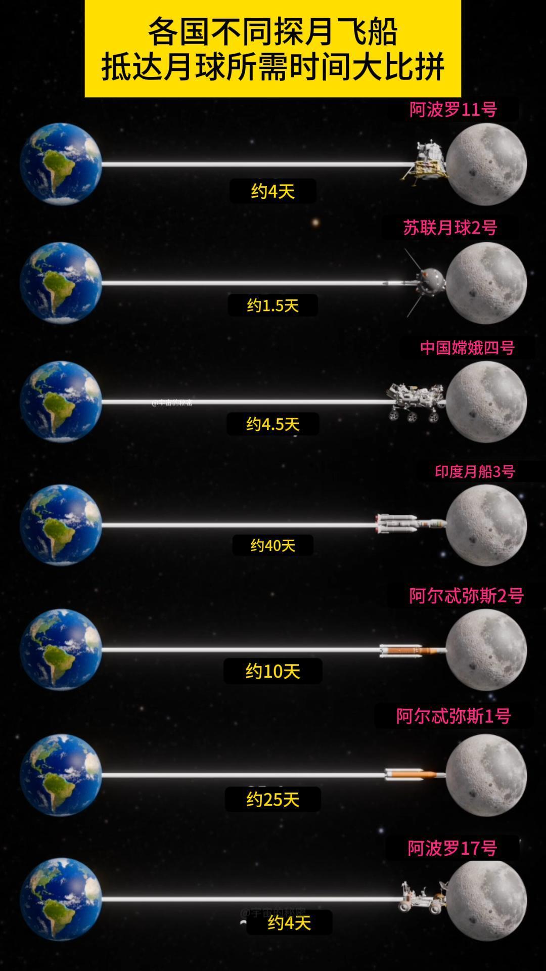 从地球去月球到底需要飞几天？50多年前的阿波罗登月只飞了4天，苏联月球2号仅1.