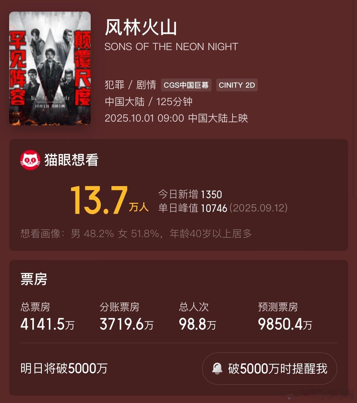 2025年国庆档票房破8亿《风林火山》目前是4100多万，趋势来看似乎也是一路走