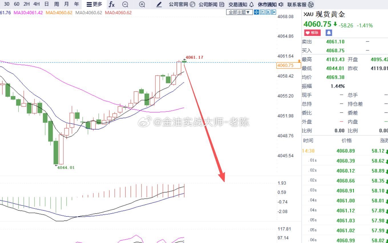 黄金反弹到4060，粉丝们空单可以进场，记得带好止损。金价黄金现货黄金美伊冲突特
