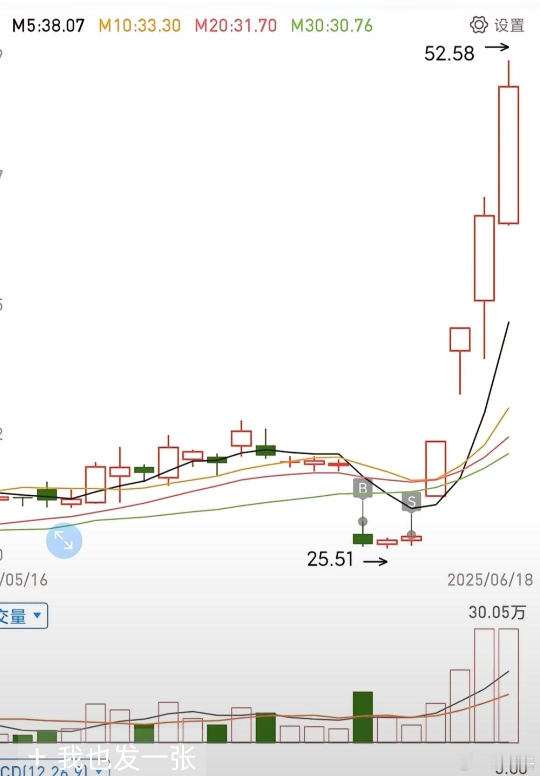 这种操作模式，属于什么等级？a股 ​​​